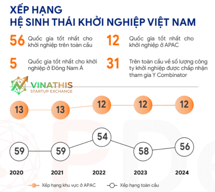 HỆ SINH THÁI KHỞI NGHIỆP VIỆT NAM 2025: BỨC TRANH TOÀN CẢNH VÀ NHỮNG BƯỚC TIẾN ĐỘT PHÁ